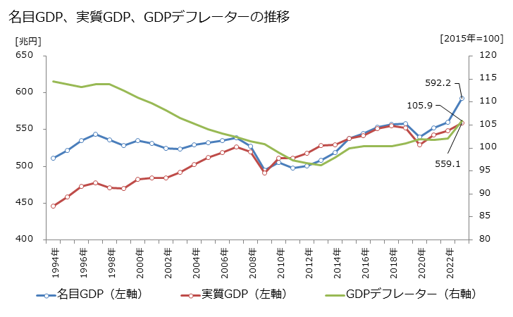 名目GDP、実質GDP、GDPデフレーターの推移(暦年ベース)