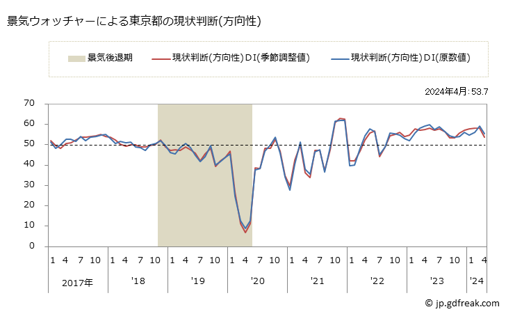 東京都の景気ウォッチャーの現状判断(方向性)DI(季節調整値)の推移
