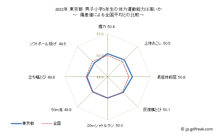グラフ 年次 2019年 東京都 小学5年生の全国と比べた体力運動能力 2022年 東京都　男子小学5年生の体力運動能力は高いか