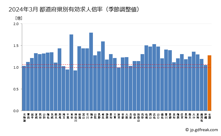 都道府県の有効求人倍率（季節調整値）の比較