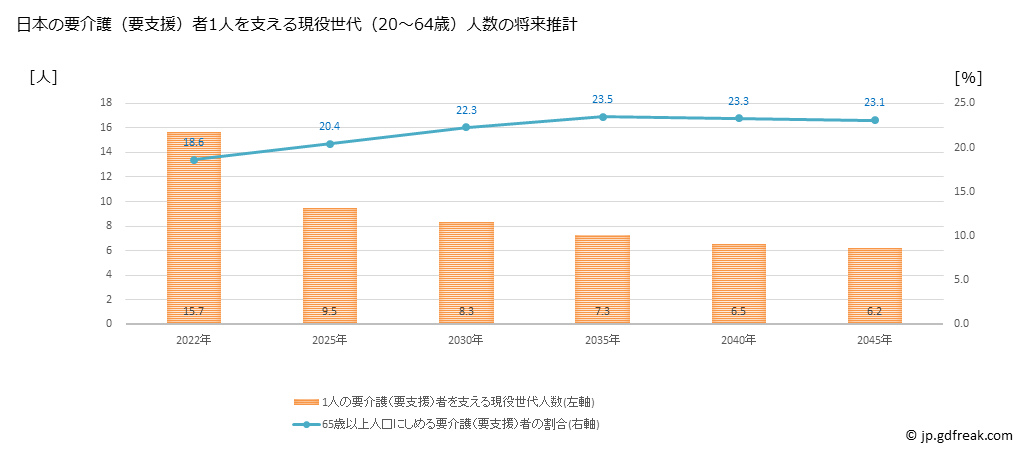 グラフ 年次 日本の要介護（要支援）認定者数の将来予測  （2019年～2045年） 日本の要介護（要支援）者1人を支える現役世代（20～64歳）人数の将来推計