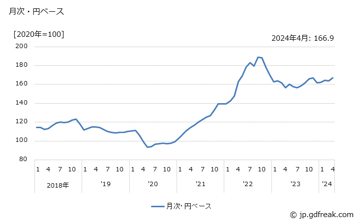 グラフ 輸入物価指数(総平均)の推移 月次・円ベース