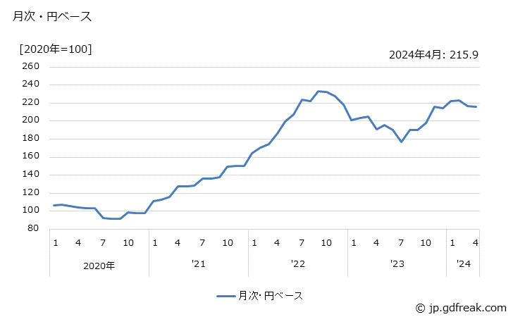 グラフ 原油の価格(輸入品)の推移